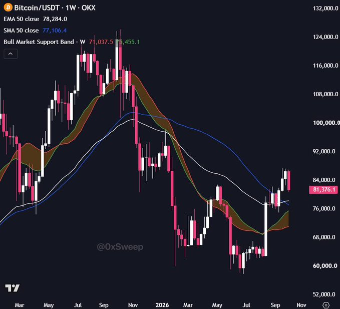 A weekly Bitcoin/USDT candlestick chart on OKX shows BTC trading at $81,376.1, positioned above key moving averages including the 50-week EMA at $78,284.0 and SMA at $77,106.4, with the Bull Market Support Band at $71,037.5–$75,455.1. The chart visually supports the post's bullish thesis, showing price holding above these critical support levels after a significant rally from the ~$60,000 lows earlier in the year.