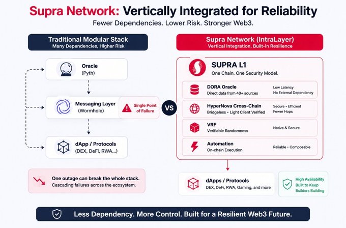 A flowchart illustrates the differences between a traditional modular stack and a vertically integrated network, with a focus on reliability and scalability.