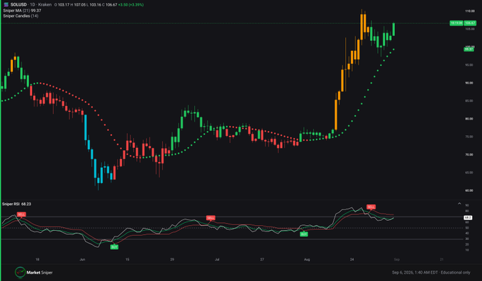 A stock chart for $SOLUD displaying candlestick patterns with Supertrend and Super RSI indicators, dated Sep 8, 2026.