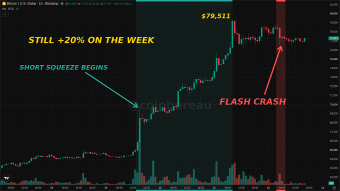 A Bitcoin price chart on Bitstamp (BTC/USD) displays Bitcoin's dramatic surge from around $63,600 to a peak of $79,511, with annotations marking a "SHORT SQUEZE BEGINS" during the rally, a peak labeled "STILL +20% ON THE WEEK," and a subsequent "FLASH CRASH," visually reinforcing the post's claim of $2.7 billion in shorts being liquidated and longs being wiped out.