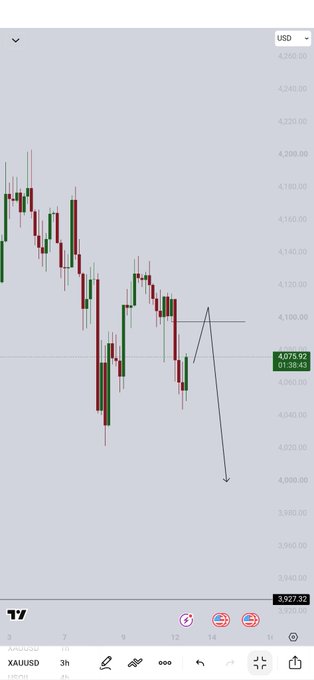 The image is a TradingView candlestick chart of **XAUUSD (Gold vs US Dollar)** on the 3-hour timeframe, showing a downtrend with a drawn bearish forecast pointing toward roughly 3,980 USD after a retest of the 4,100 area. Current price reads 4,075.07 with a daily change of −1.26%.