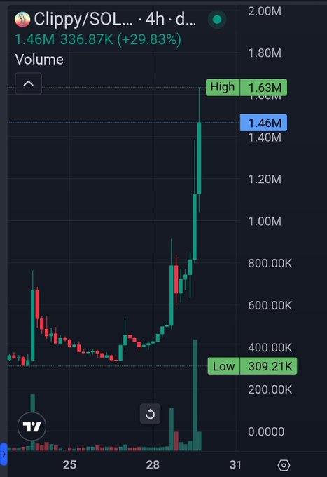 The image shows a TradingView candlestick chart for the $CLIPPY/SOL token on a 4-hour timeframe, displaying a dramatic price surge with the token reaching a high of 1.63M after bouncing off a low of 309.21K, currently at 1.46M with a +29.83% gain. This visual supports the post's claim of taking a position in $CLIPPY by illustrating the significant upward momentum and recent breakout that validates the bullish catalyst narrative around Microsoft's Clippy 30th anniversary.