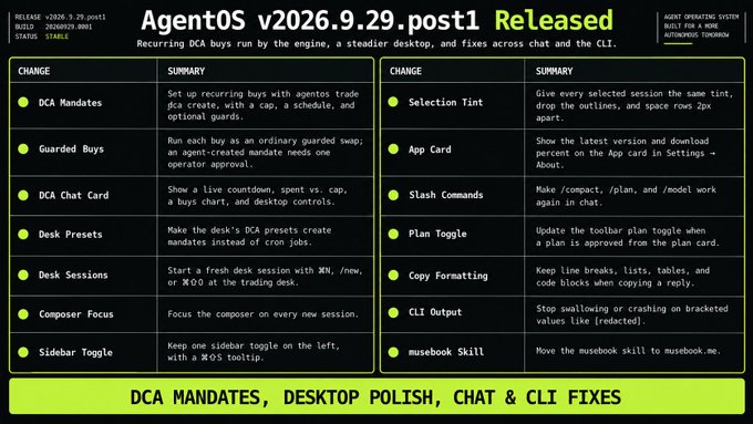 A green-themed changelog for 'AgentOS v2026.9.29.post1 Released' detailing fixes and updates including DCA Mandates, Guarded Buys, DCA Chat Card, Desk Presets, Desk Sessions, Composer Focus, Sidebar Toggle, Selection Tint, App Card, Slash Commands, Plan Toggle, Copy Formatting, CLI Output, and musebook Skill.