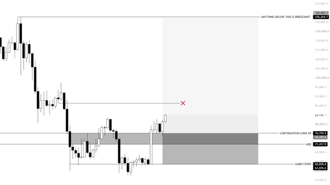 A Bitcoin (BTC) candlestick chart displays key price levels with annotations marking 62,000 OK, 76,192.8, 76,136.1 "Continuation Longs," a "Hard Stop" at 67,670.5/67,876.6, and a current price of 126,268.7 noted as "anything below this is irrelevant," with a red X marking resistance near 88,000, illustrating the trader's bullish continuation thesis above the 76K level.