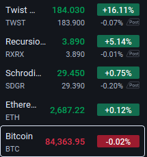 A stock/crypto ticker displays prices including Twist (TWST) at 184.030 +16.11%, Recursion (RXRX) at 3.890 +5.14, Schrodinger (SDGR) at 29.450 +0.75%, Ethereum (ETH) at 2,687.22 +0.12%, and Bitcoin (BTC) at 84,363.95 -0.02%.