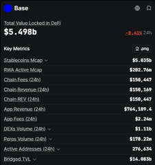 The image shows a Base blockchain analytics dashboard highlighting a Total Value Locked (TVL) of $5.498B, with key metrics including an $5.035B stablecoin market cap, $202.76M RWA active market cap, and $158.467M 24-hour chain revenue, visually reinforcing the post's claim that Base's TVL is approaching Solana/BSC levels while showcasing its strong stablecoin presence and ecosystem growth.
