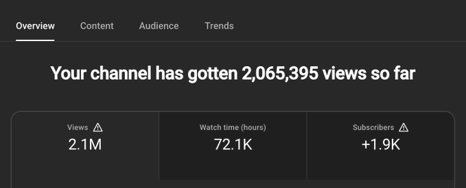 A YouTube analytics dashboard showing 'Your channel has gotten 2,065,395 views so far' with metrics: 2.1M views, 72.1K watch time hours, and +1.9K subscribers.