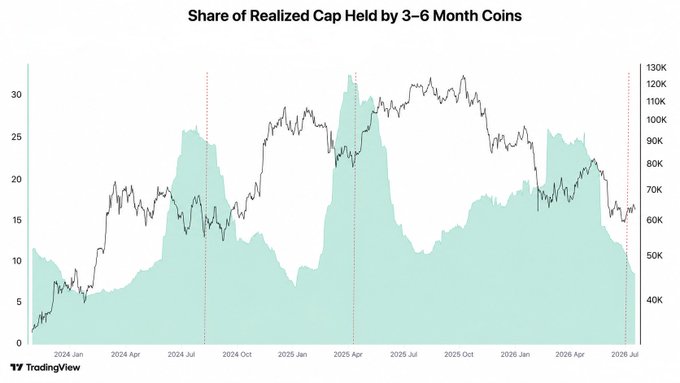 The chart titled "Share of Realized Cap held by 3-6 Month Coins" shows the percentage of Bitcoin's realized capitalization held by short-term holders (3-6 month coins) from January 2024 to July 2026, with the metric recently dropping sharply to around 10% alongside BTC price action (ranging from $40K to $130K). This decline supports the post's claim that short-term holders—who historically sell at local bottoms—have already capitulated and sold, suggesting the market bottom is likely in.