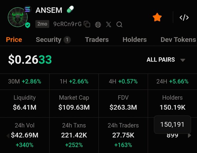 A cryptocurrency token page showing 'ANSEM' trading at $0.2633, with a market cap of $109.63M, 24H volume of $42.69M (+340%), and 150.19K holders.