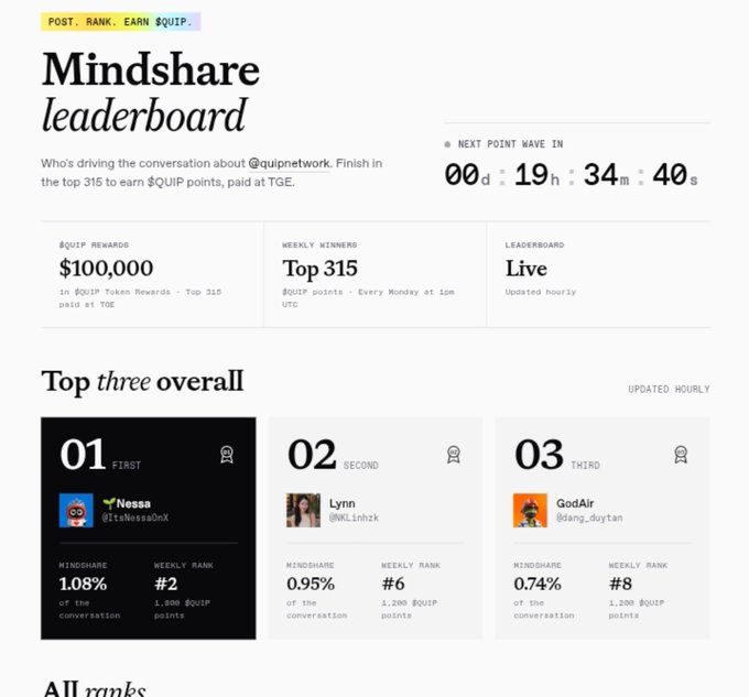 A Mindshare leaderboard webpage for @quipnetwork shows a $100,000 QUIP reward for the top 315, with Nessa (@ItsNessaOnX) in first place, Lynn (@NL1nhzk) second, and GodAir (@dang_duytan) third.