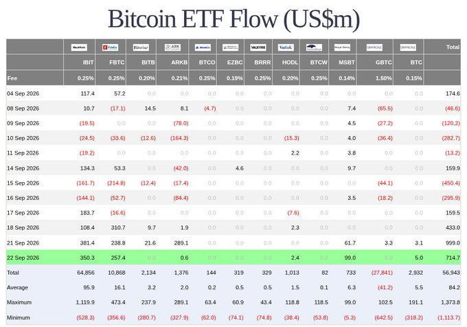 A table displaying daily Bitcoin ETF flows (in US$m) from Sept 4–22, 2026, showing inflows/outflows across funds like IBIT, FBTC, ARKB, and BTCO, with Sept 22 totaling +$714.7m (highlighted in green) following the prior day's +$999.0m record, supporting the post's claim that "they are not done."