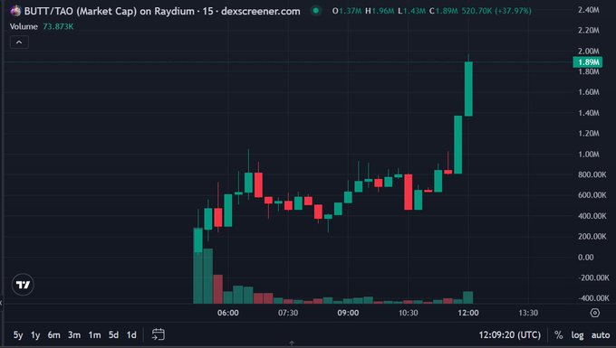 A cryptocurrency price chart for BUTT/TAO (Market Cap) on Raydium from dexscreener.com shows a significant upward trend, with the price reaching 520.70K (+37.97%) in green.