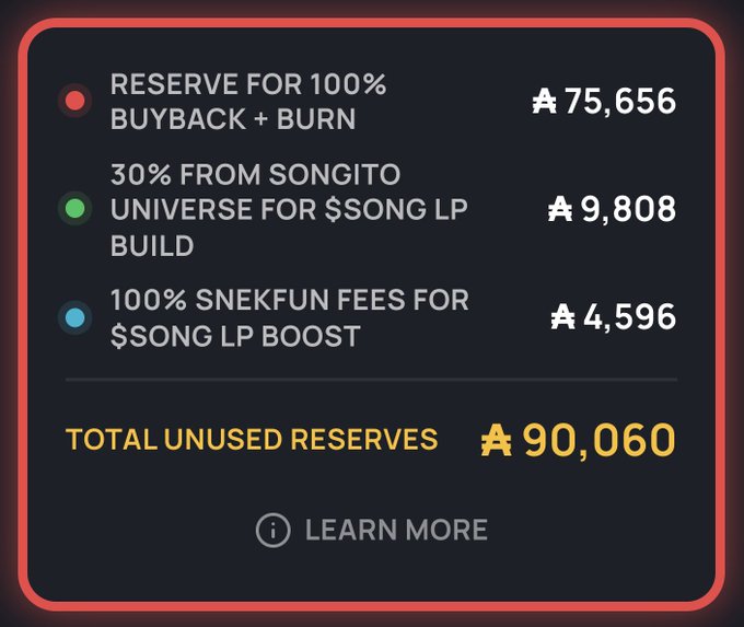 A dark-themed dashboard panel displays $SONG's growing reserves on Cardano, showing ₳75,656 allocated for 100% buyback and burn, ₳9,808 reserved from Songito Universe for $SONG LP building, and ₳4,596 from SnekFun fees for $SONG LP boost, totaling ₳90,060 in unused reserves—reflecting the token's expanding ecosystem and bullish momentum.