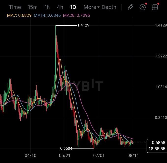 A financial candlestick chart for ticker XYBLT on a 1D timeframe shows a significant price drop from a high of 1.4129 to 0.6504, with MA7 at 0.6829, MA14 at 0.6846, and MA28 at 0.7095.