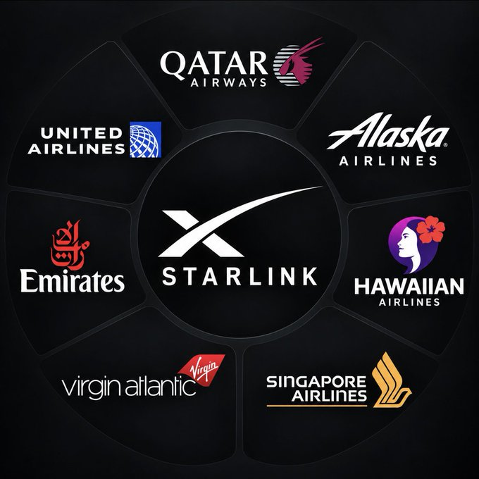 A promotional graphic featuring the Starlink logo at the center, surrounded by the logos of seven partner airlines: Qatar Airways, United Airlines, Alaska Airlines, Hawaiian Airlines, Virgin Atlantic, Singapore Airlines, and Emirates, representing the world's top-ranked carriers for onboard Wi-Fi connectivity.