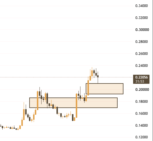 A candlestick chart shows a price around 0.22056 (with a timestamp of 31:53) breaking out upward from two highlighted rectangular "box" zones in the 0.17500–0.19500 range, illustrating the "Box Rules" trading concept of identifying breakout levels from established consolidation ranges.