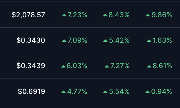 The image displays a financial dashboard showing four assets with their current prices ($2,078.57, $0.3430, $0.3439, and $0.6919) and corresponding percentage gains across three timeframes, all marked with green upward triangles indicating positive performance. This data table visually reinforces the post's bullish sentiment about #ETH (Ethereum), as the top row likely represents ETH's strong gains of 7.23%, 8.43%, and 9.86%, suggesting upward momentum heading into 2027.