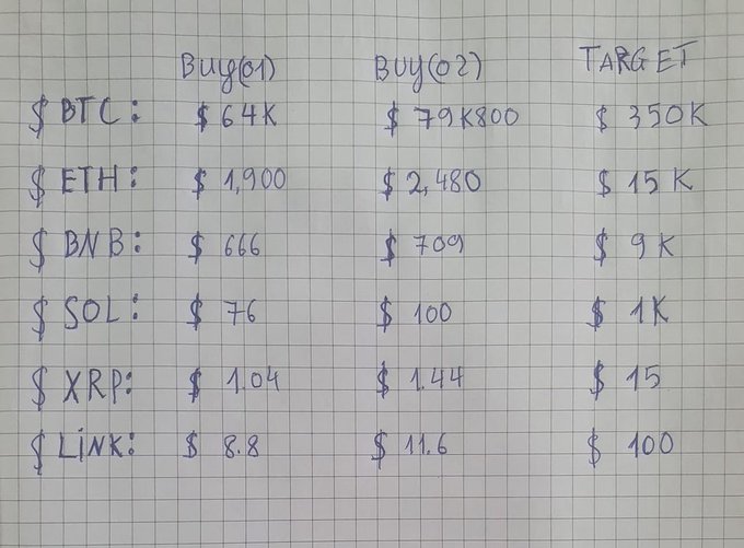 A handwritten chart on graph paper titled "Buy(01), Buy(02), Target" lists six cryptocurrencies (BTC, ETH, BNB, SOL, XRP, LINK) with their two purchase prices and long-term price targets—e.g., BTC bought at $64K/$79.8K with a $350K goal, ETH at $1.9K/$2.48K targeting $15K, and BNB at $666/$709 targeting $9K—reflecting the poster's bullish long-term price predictions mentioned in the accompanying post.