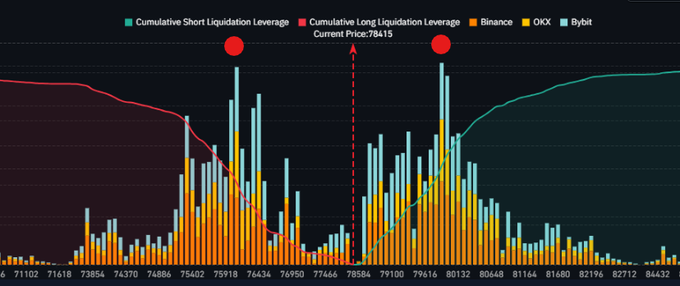 A Bitcoin liquidation heatmap showing concentrated short (teal) and long (red) liquidation leverage stacked at $76K and $80K against the current price of $78,415, with red dots highlighting the two "max pain" liquidity zones where market makers are likely to push BTC first to trigger cascading liquidations.