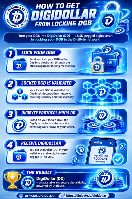 An infographic titled 'HOW TO GET DIGIDOLLAR FROM LOCKING DGB' explaining a 4-step process to convert DigiByte into DigiDollar (DD), pegged 1:1 to USD.