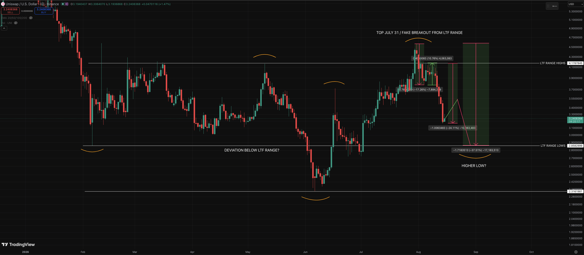 A TradingView daily chart of Uniswap (UNI/USD) on Binance showing price action between approximately $2.31 and $5.30, with annotations highlighting a "Fake Breakout from LTF Range" on July 31, key range levels (LTF Range Highs at $4.18, LTF Range Lows at $2.86, and a major low at $2.32), and a recent sharp decline of 37.51% to $1.72 with projections for a potential "Higher Low?" The chart supports the post's comparison of DeFi protocols like UNI to XRP, illustrating the post-February capitulation bottoming pattern and subsequent volatile recovery typical of altcoin DeFi tokens.