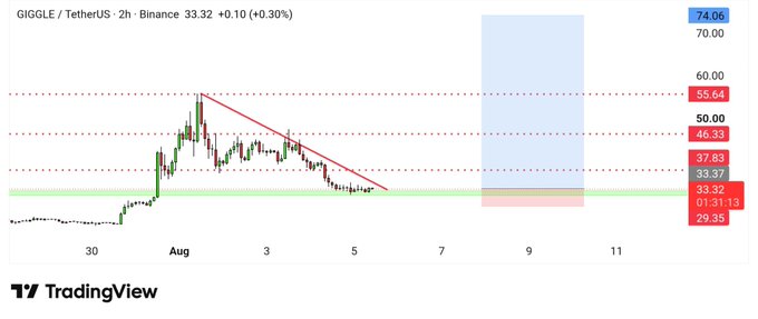 A TradingView candlestick chart shows GIGGLE/TetherUS on Binance at 33.32 (+0.10, +0.30%) over a 2-hour timeframe from late July through mid-August, displaying a descending triangle pattern with a descending trendline from early August highs down to current support levels near 33.32-37.83, aligning with the "$Giggle round 2 on fire" caption by highlighting the token's active price action and key support/resistance zones being tested.