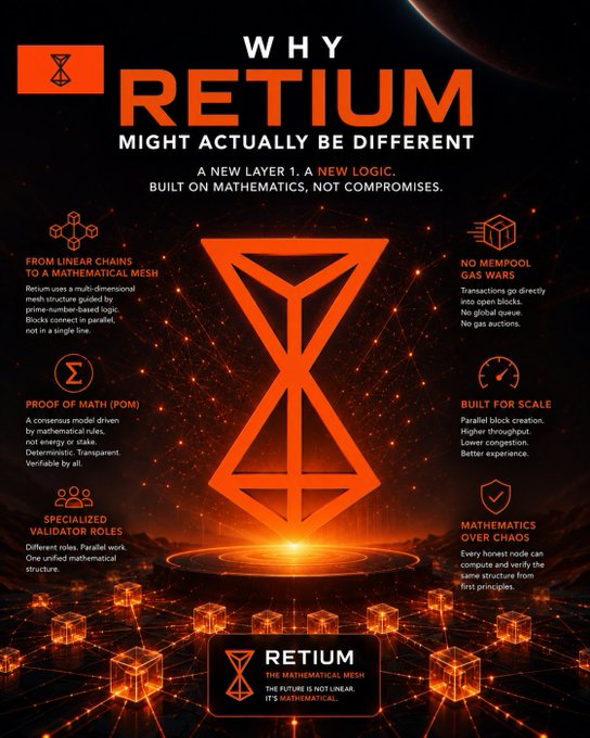 Infographic titled 'WHY RETIUM MIGHT ACTUALLY BE DIFFERENT' promoting Retium as a mathematical mesh Layer 1 blockchain, with features like 'No Mempool Gas Wars', 'Proof of Math (POM)', and 'Built for Scale'.