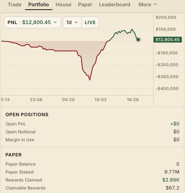 A trading portfolio screenshot displays a PNL of $12,800.45 in green, following a chart showing a dramatic dip toward -$400,000 before recovering, with paper trading stats showing 9.77M staked and $2.89K in rewards claimed. The image illustrates the post's "hypergambling" narrative, showing the volatile journey from large losses to a modest breakeven profit on Papertrade.