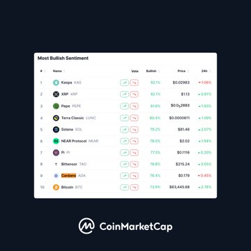 A CoinMarketCap screenshot displaying the "Most Bullish Sentiment" rankings, with Cardano ($ADA) highlighted at #9 with 70.0% bullish sentiment and a price of $0.179 (+0.45%), supporting the post's claim about Cardano's bullish community ranking.