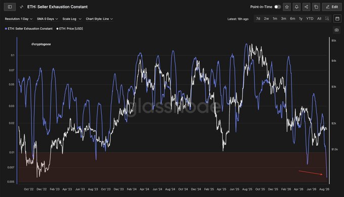 The image displays a Glassnode chart titled "ETH: Seller Exhaustion Constant" with a 1-day resolution, showing the metric (blue line) trending downward to approximately 0.005 alongside ETH Price in USD (white line) over the period from October 2022 to August 2025, visually supporting the claim that ETH sellers are reaching extreme exhaustion levels—a potential bottom signal highlighted by the orange arrow.