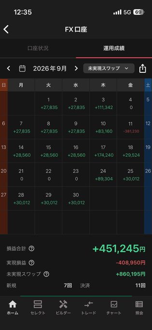 A mobile app screenshot showing FX trading weekly performance for September 2026 with a calendar view of profits and losses, displaying total profit of +451,245 yen, realized loss of -408,950 yen, and unrealized swap of +860,195 yen.