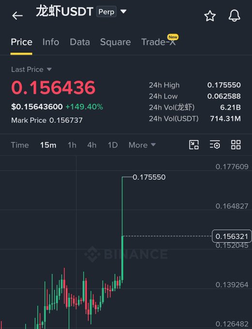 The screenshot captures the Binance Perpetual Futures chart for 龙虾/USDT (LOBSTER) showing a dramatic spike, with the last price at $0.156436 (+149.40%) and the 24h high reaching $0.175550, visually confirming the sudden pump mentioned in the post. The candlestick chart displays a sharp vertical green candle shooting up from around $0.05 to over $0.17, illustrating the extreme volatility and rapid price action that the trader describes occurring "in just 1 minute."