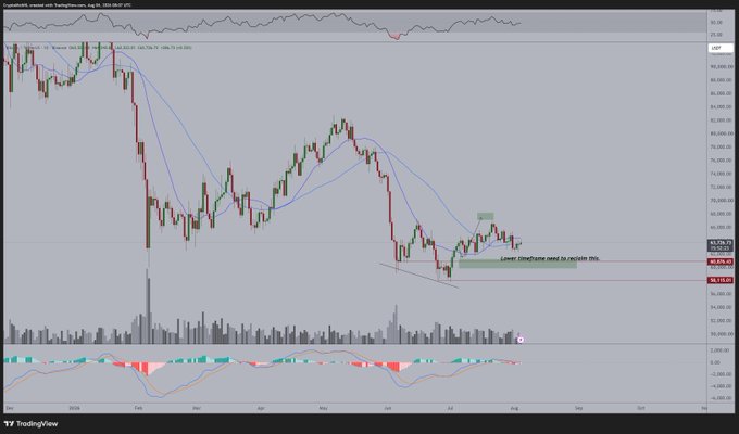 A TradingView chart shows Bitcoin's price action consolidating around the $63,000-$64,000 range (with key levels marked at 64,355.7 and 63,820.7), featuring moving averages, MACD indicator, and an annotation noting "Lower timeframe need to explain this." The chart visually supports the post's observation of sideways chop and compressed volatility, suggesting an imminent breakout move.