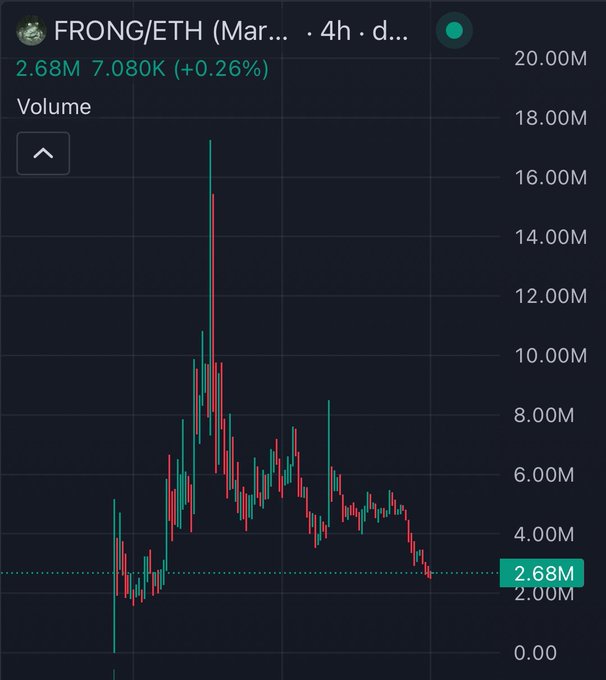A FRONG/ETH 4-hour volume chart on a DEX shows trading volume peaking near 17M before steadily declining to 2.68M, perfectly illustrating the post's lament about buying at a 4M market cap peak and watching the token's momentum—and volume—fade into thin exit liquidity.
