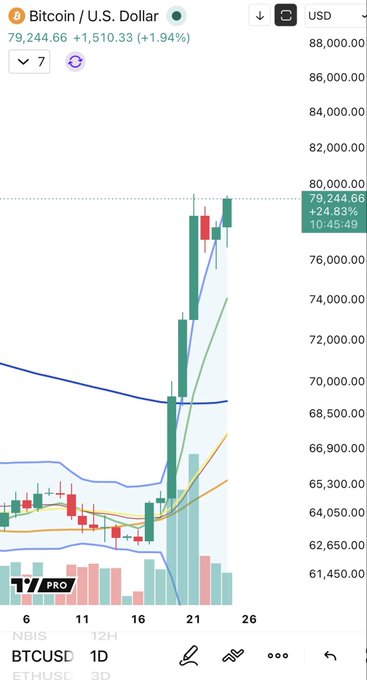 The image displays a Bitcoin/U.S. Dollar (BTCUSD) daily candlestick chart on TradingView's mobile app, showing BTCUSD at $79,244.66, up +$1,510.33 (+1.94%), with prices ranging from ~$61,450 to ~$88,000 over the visible period. The chart illustrates the post's point perfectly, showing BTC forming a tight consolidation (flag pattern) in the mid-$60Ks before breaking out sharply upward to new highs near $79,000+.