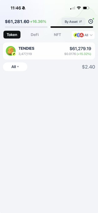 A mobile screenshot showing a portfolio with a single holding of TENDIES token valued at $61,281.60, up 16.36%, with the token price at $0.0176 (+15.32%) and a total of 3,477,119 tokens.