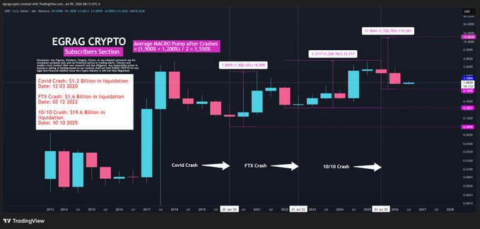 A TradingView 6-month candlestick chart for XRP/USD on Coinbase (set in EGRAG CRYPTO's subscribers section) highlights three major crash events—Covid Crash (12/03/2020), FTX Crash (11/8/2022), and 10/10 Crash—along with their associated multi-billion dollar liquidations and an annotation noting an "Average MACRO Pump after crashes ≈(11,900% + 1,200%) / 2 = +1,250%," visually reinforcing the post's claim that XRP's historic downturns have preceded massive macro expansions.