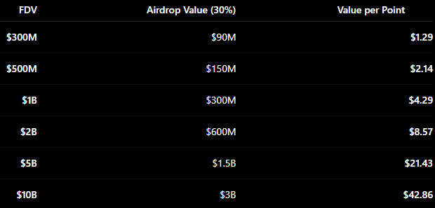 A table showing FDV scenarios ranging from $300M to $10B alongside corresponding airdrop values (30%) and value-per-point calculations from $1.29 to $42.86, visualizing potential earnings from Extended's TGE based on different fully diluted valuations.