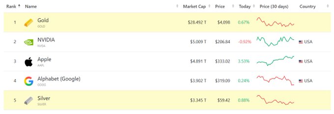 A ranking chart highlights Gold at the top with a $28.492T market cap and $4,098 price, followed by NVIDIA ($5.009T), Apple ($4.891T), Alphabet ($3.902T), and Silver ($3.345T), illustrating that Bitcoin's current ~$1.3T cap could plausibly reach $10T while still trailing gold, as suggested in the post.
