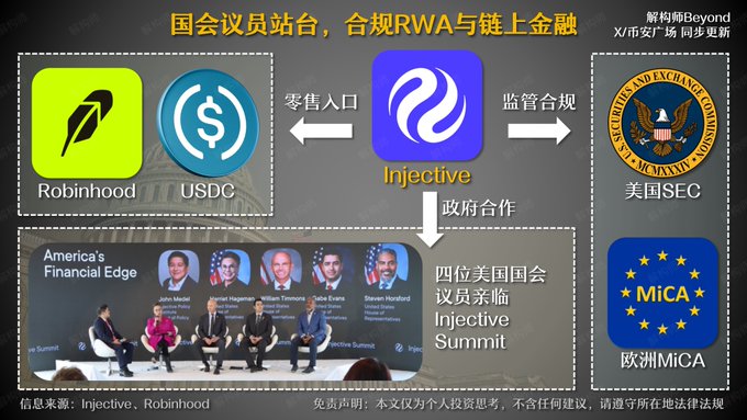 **Caption:** An infographic detailing Injective's (INJ) strategy to engage with US Congress and align with RWA and on-chain finance compliance, highlighting partnerships with Robinhood and USDC for retail access, regulatory engagements with the SEC and MiCA, and a government collaboration featuring four US Congress members at the Injective Summit discussing "America's Financial Edge."

**Image Relationship:** The image visually supports the post's description of Injective's steps toward regulatory compliance and US government engagement, showcasing its integration with major retail platforms (Robinhood, USDC), regulatory bodies (SEC, MiCA), and political connections (four US Congress members) as a cohesive RWA and on-chain finance strategy.
