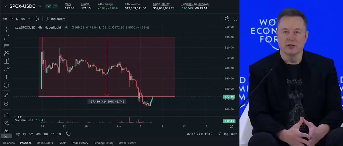 The image features a computer screen with stock market data displayed prominently. The stock price for SpaceX has plummeted by 25% since its listing, with the price now only at around $0.26. This news comes as an unwelcome surprise to investors who were expecting the space company's stock to rise steadily over time. One notable development is that this price drop has occurred even before the stock reaches Nasdaq, which is the largest stock exchange in the United States. Furthermore, there seems to be a discrepancy between what appears to be real stocks on platforms like Nasdaq and what is displayed on this computer screen due to the use of synthetic contracts. This highlights the challenging nature of navigating the stock market as an individual investor with limited options at present.