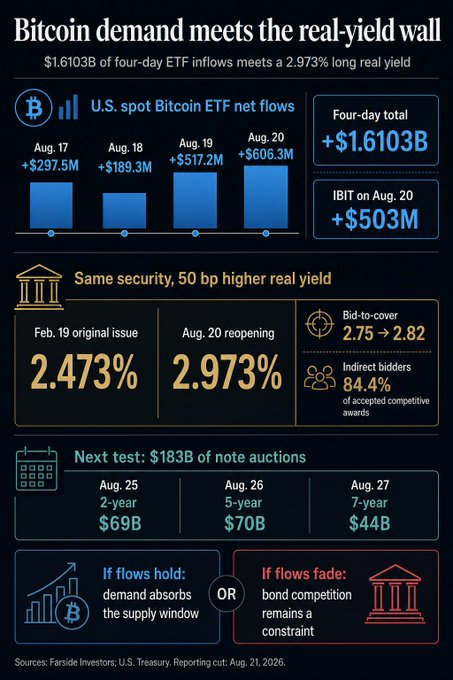 A financial chart titled 'Bitcoin demand meets the real-yield wall' showing $1.6103B in four-day U.S. spot Bitcoin ETF inflows versus a 2.973% real yield on 50-year securities, with upcoming $183B in note auctions.