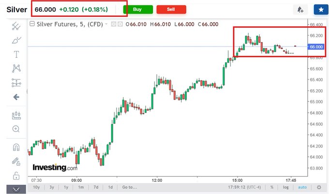 The image displays an Investing.com chart of Silver Futures (CFD) trading at 66.000, up 0.18%, with the current price action highlighted in a red box near recent highs around 66.200. This visual supports the post's claim about silver's rally to new all-time highs, illustrating the bullish price momentum that tokenized silver products like Matrixdock's $XAGm aim to provide on-chain exposure to.