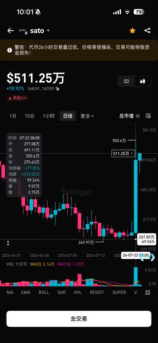 A Bitget trading chart displays the $sato token priced at $511.25万, showing a 77.92% surge with a daily high of 550.6万 and liquidity of 2.75万, aligning with the post's observation of a recent rally bringing the asset back to its June accumulation levels.