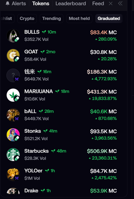 The image displays the "Graduated" leaderboard from the FOMO app, showing recently graduated tokens like BULLS ($83.4K MC), GOAT ($30.8K MC), and MARIJUANA ($431.3K MC) with their market caps and volume metrics.

This leaderboard relates to the post about farming liquidity volume on the Robinhood chain, as these graduated tokens represent the recently transitioned projects that provide the volume farming opportunities the user describes.