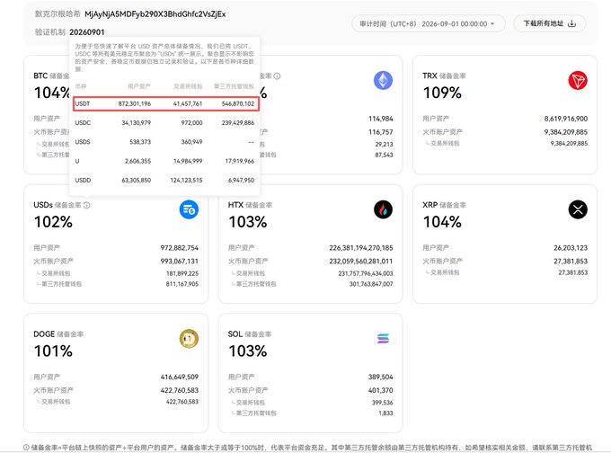 A financial dashboard screenshot in Chinese displaying reserve ratios and asset totals for various cryptocurrencies, with 'USDT 104%' highlighted in a red box (showing 872,301,196 reserves against 544,870,102 liabilities), alongside BTC 104%, TRX 109%, USDS 102%, HTX 103%, XRP 104%, DOGE 101%, and SOL 103%.