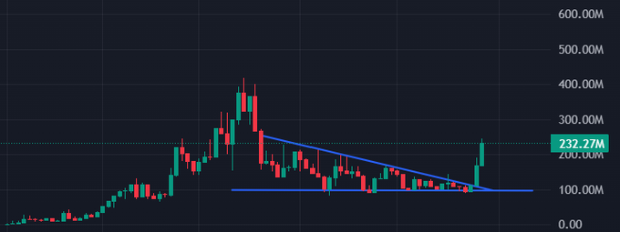 A candlestick chart shows a financial or cryptocurrency price movement with a descending triangle pattern (blue trendlines), currently valued at 232.27M after a breakout from the consolidation phase.