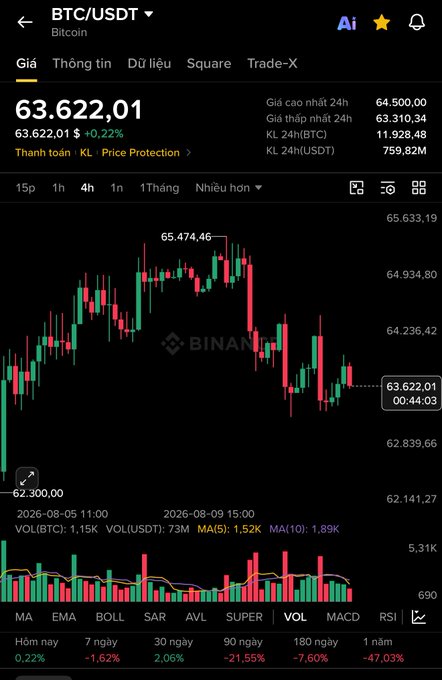 A Binance mobile trading app screenshot showing the BTC/USDT (Bitcoin) chart at $63,622.01 with a +0.22% change and various Vietnamese language interface elements.