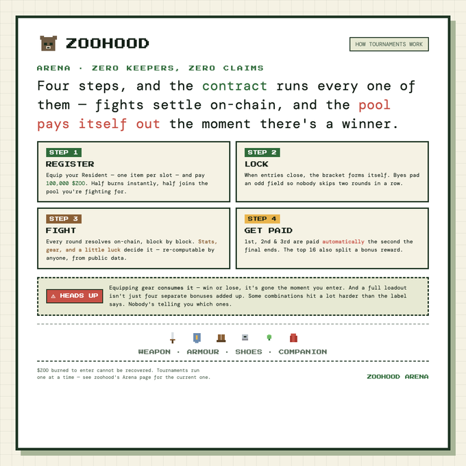 Infographic from 'ZOOHOOD ARENA' titled 'ARENA · ZERO KEEPERS, ZERO CLAIMS' explaining a four-step tournament process: Register ($200 entry), Lock, Fight (on-chain resolution), and Get Paid.