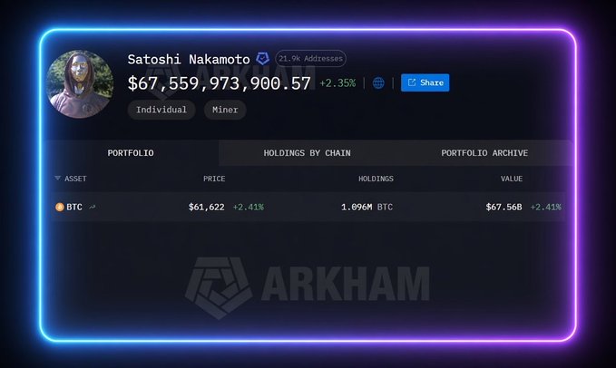 An Arkham Intelligence dashboard showing Satoshi Nakamoto's portfolio worth $67,559,973,900.57, with 1.09M BTC holdings valued at $67.56B, up 2.41%.